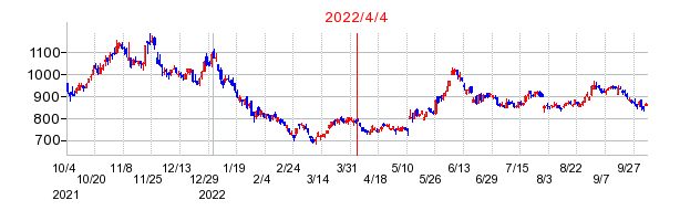 2022年4月4日 16:05前後のの株価チャート
